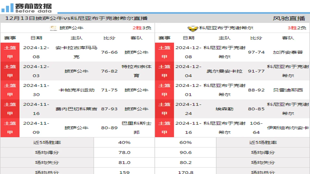 12月13日 土篮甲 披萨公牛vs科尼亚布于克谢希尔在线直播