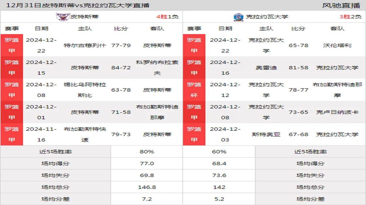 12月31日 罗篮甲 皮特斯蒂vs克拉约瓦大学在线直播