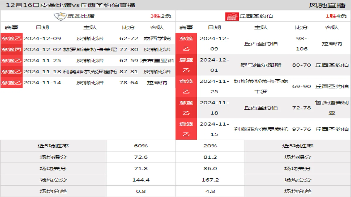 12月16日 意篮乙 皮翁比诺vs丘西圣约伯在线直播