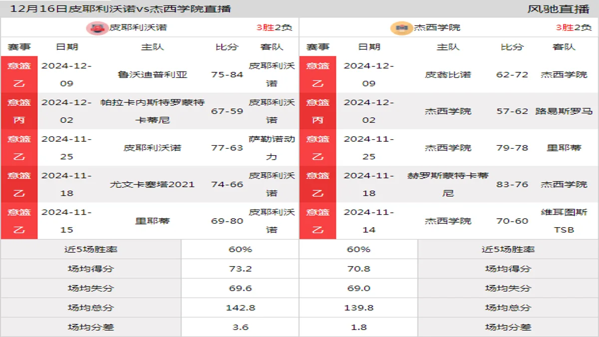 12月16日 意篮乙 皮耶利沃诺vs杰西学院在线直播