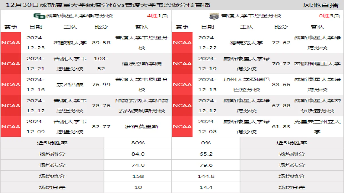 12月30日 NCAA 普渡大学韦恩堡分校vs威斯康星大学绿湾分校在线直播