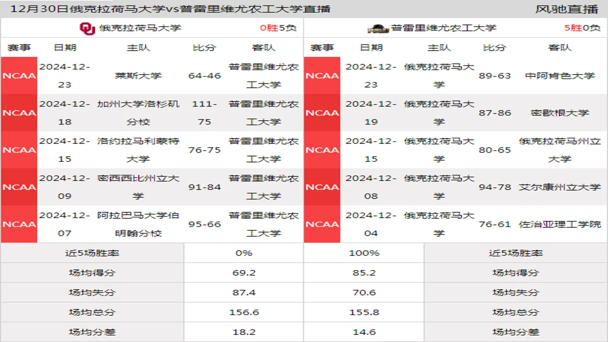 12月30日 NCAA 普雷里维尤农工大学vs俄克拉荷马大学在线直播