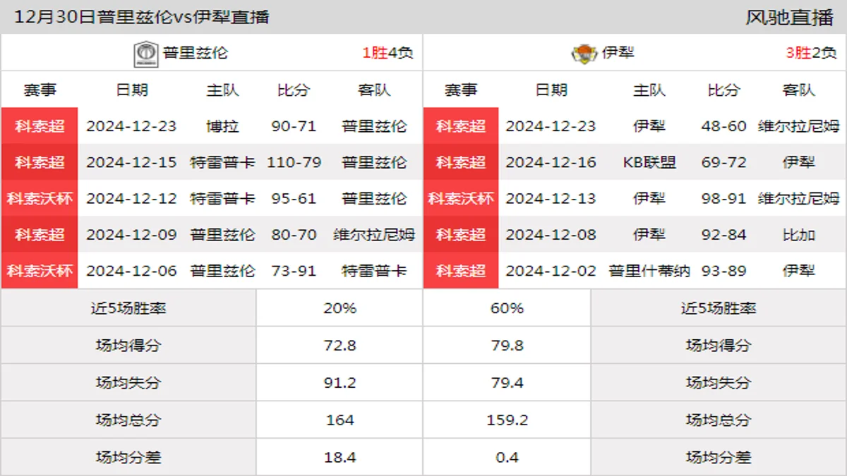 12月30日 科索超 普里兹伦vs伊犁在线直播