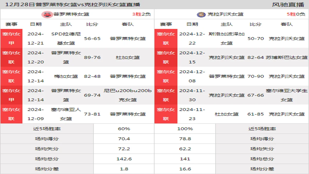 12月28日 塞尔女杯 普罗莱特女篮vs克拉列沃女篮在线直播