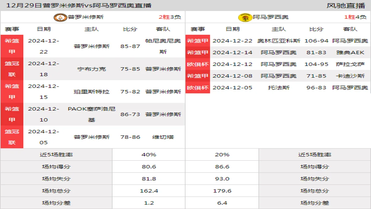 12月29日 希篮甲 普罗米修斯vs阿马罗西奥在线直播