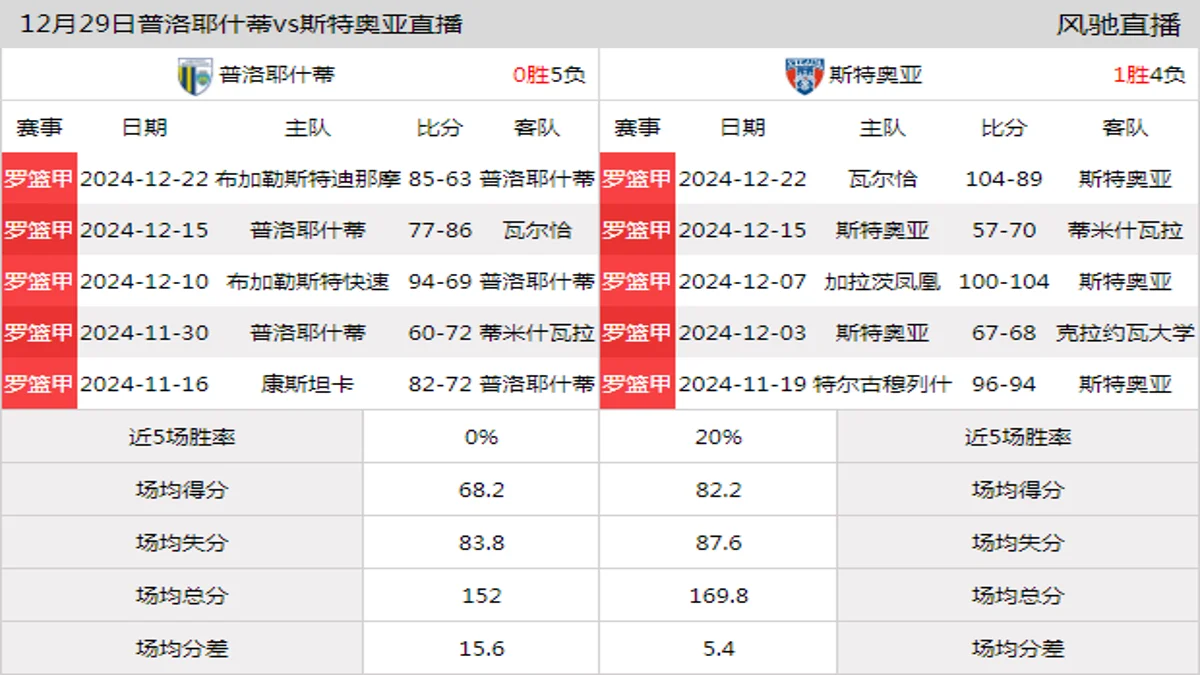 12月29日 罗篮甲 普洛耶什蒂vs斯特奥亚在线直播