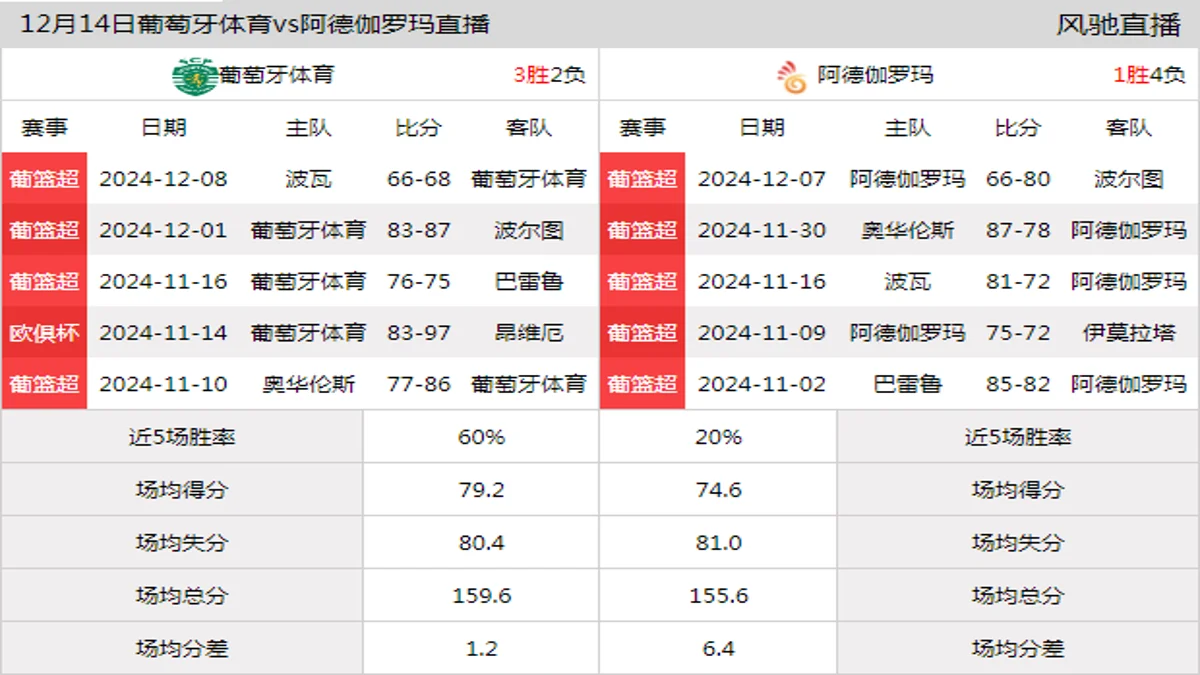 12月14日 葡篮超 葡萄牙体育vs阿德伽罗玛在线直播