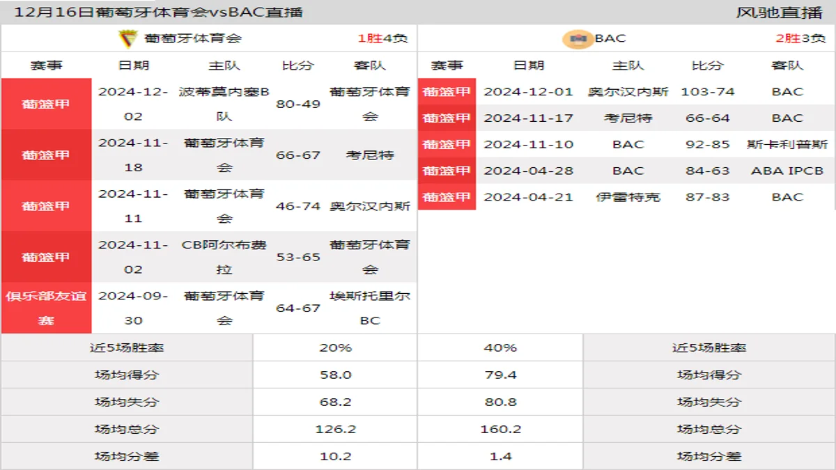 12月16日 葡篮甲 葡萄牙体育会vsBAC在线直播