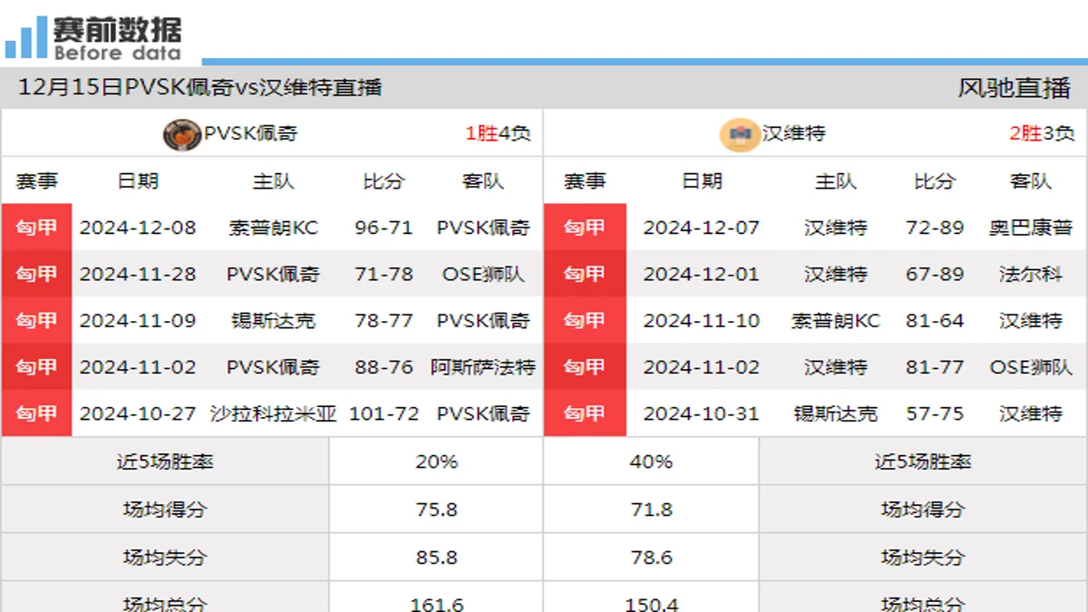 12月15日 匈甲 PVSK佩奇vs汉维特在线直播