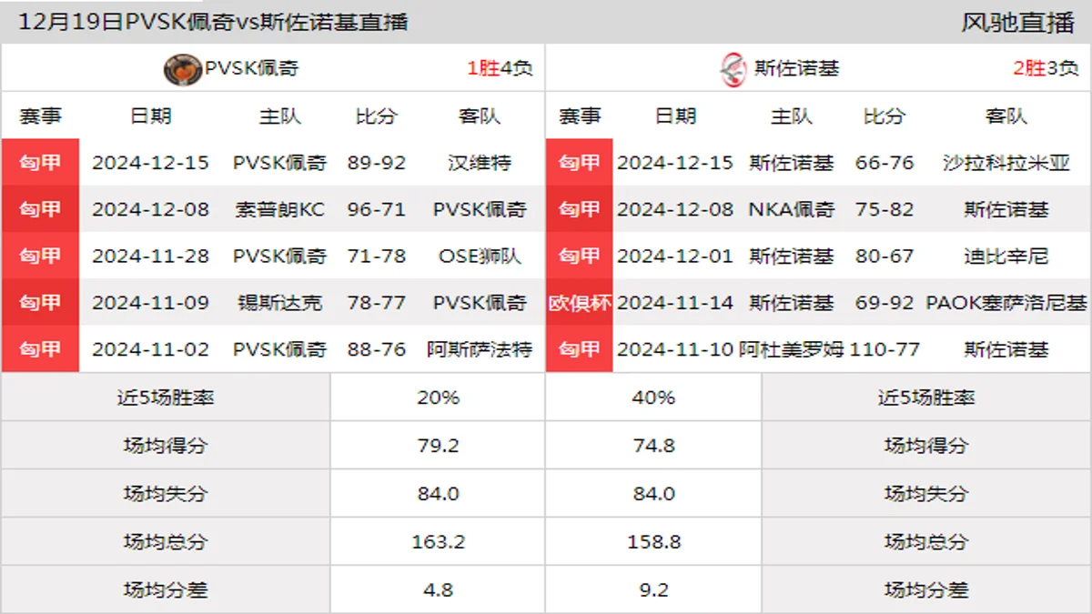 12月19日 匈甲 PVSK佩奇vs斯佐诺基在线直播