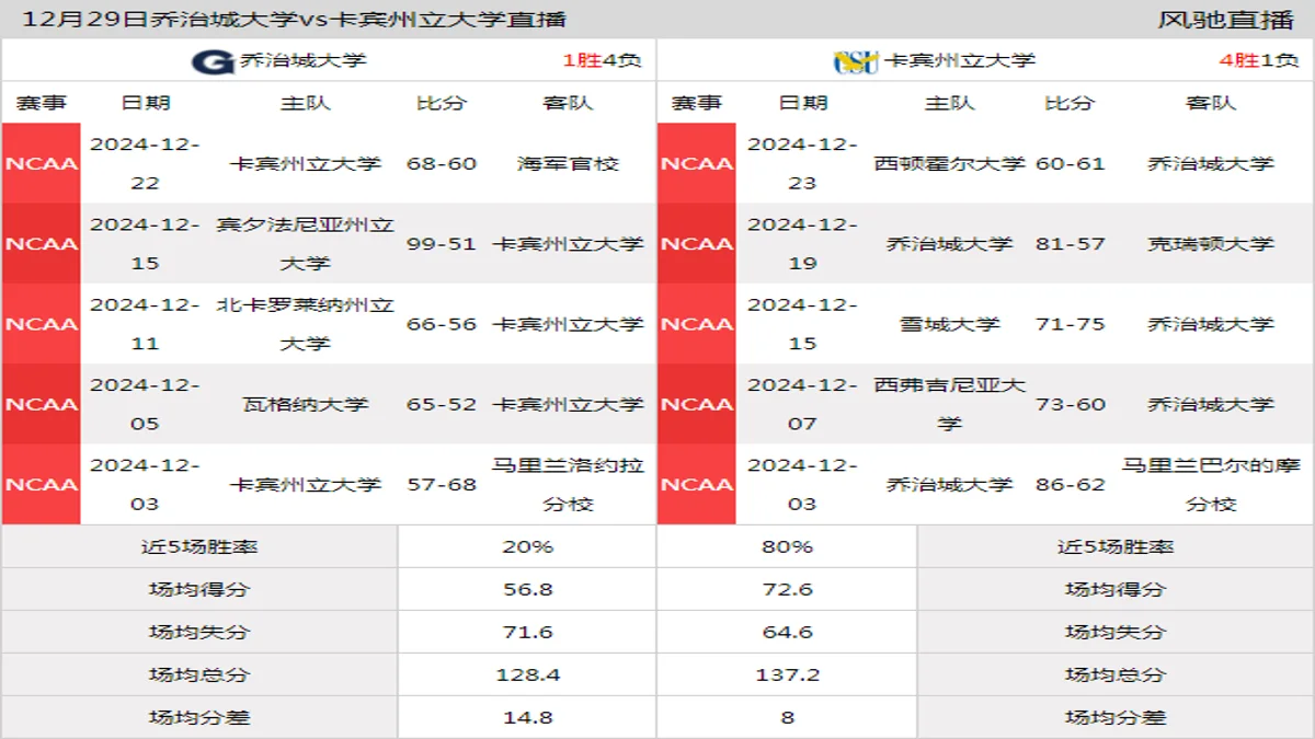 12月29日 NCAA 卡宾州立大学vs乔治城大学在线直播