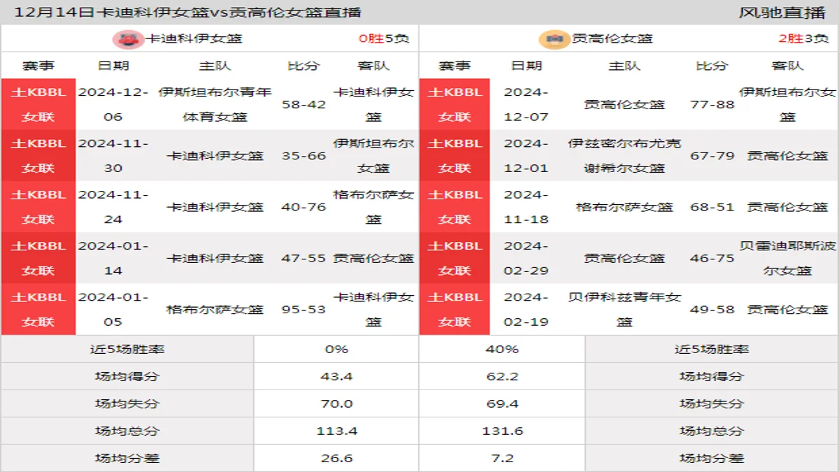 12月14日 土KBBL女联 卡迪科伊女篮vs贡高伦女篮在线直播