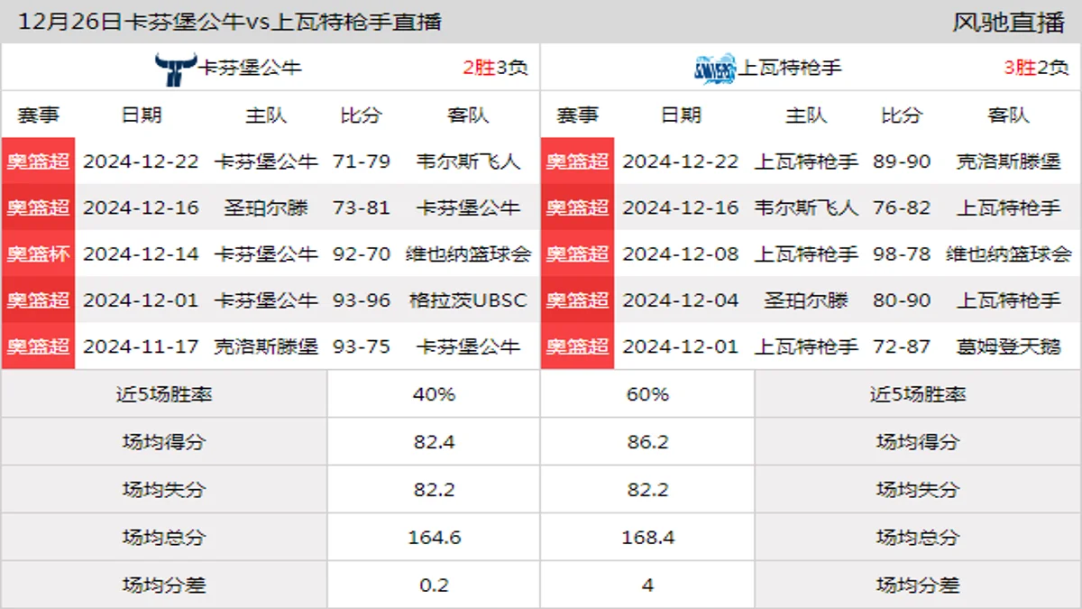 12月26日 奥篮超 卡芬堡公牛vs上瓦特枪手在线直播