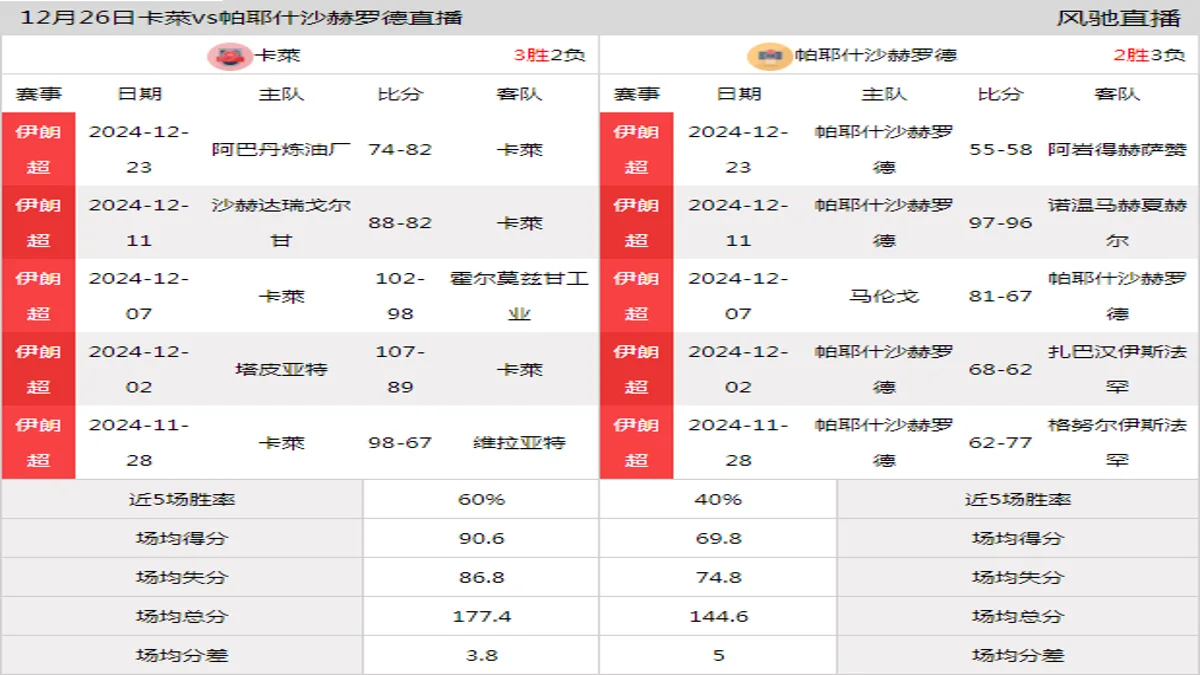 12月26日 伊朗超 卡萊vs帕耶什沙赫罗德在线直播