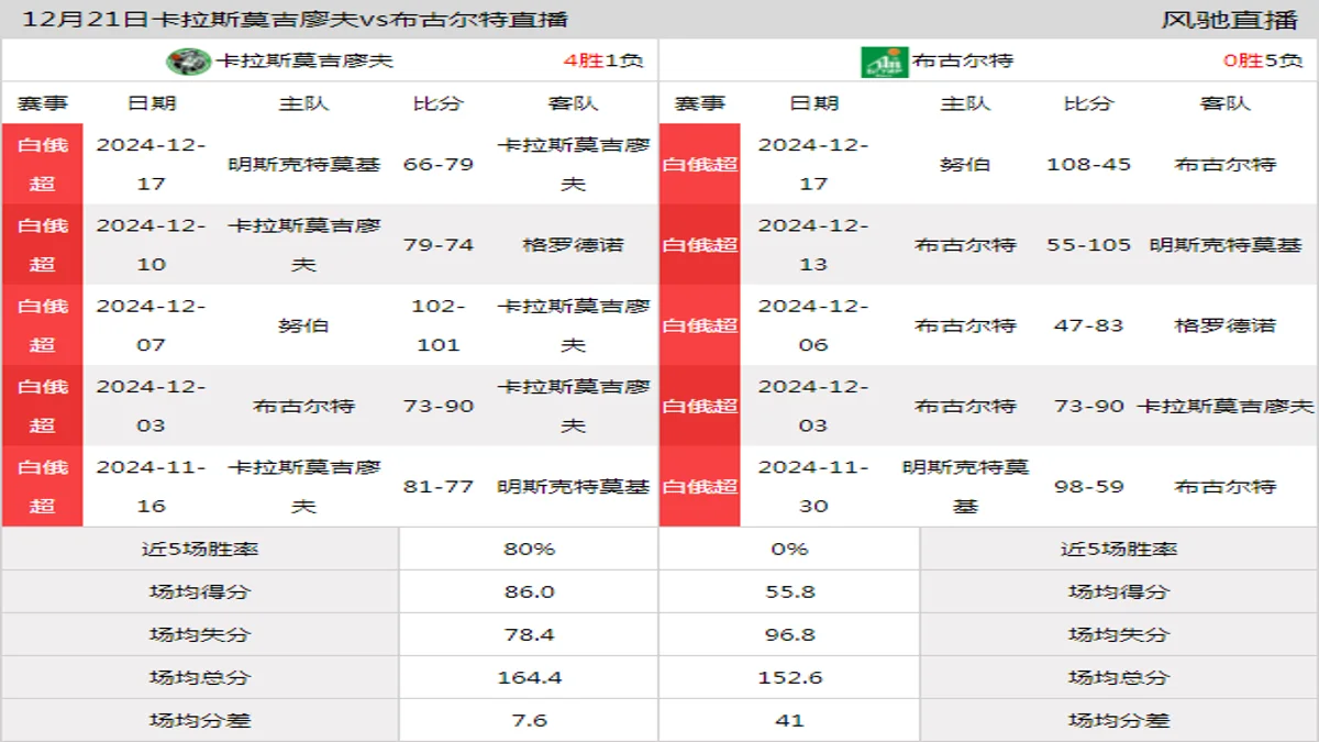 12月21日 白俄超 卡拉斯莫吉廖夫vs布古尔特在线直播