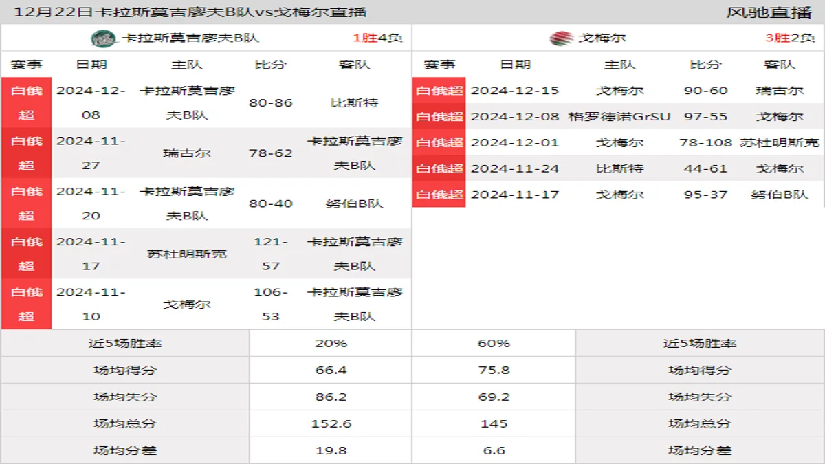 12月22日 白俄超 卡拉斯莫吉廖夫B队vs戈梅尔在线直播