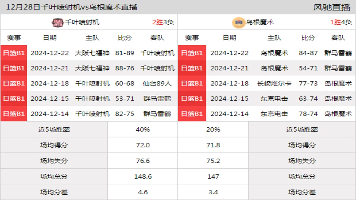 12月28日 日联 千叶喷射机vs岛根魔术在线直播