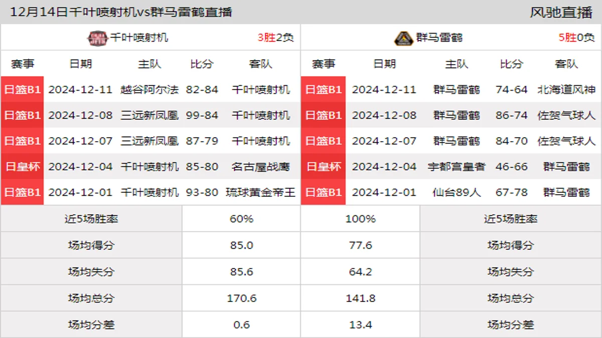 12月14日 日联 千叶喷射机vs群马雷鹤在线直播