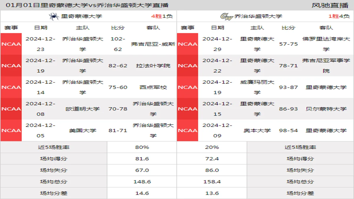 01月01日 NCAA 乔治华盛顿大学vs里奇蒙德大学在线直播