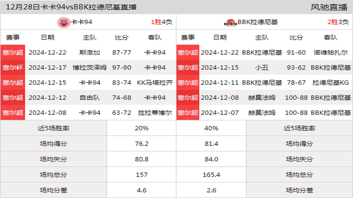 12月28日 塞尔超 卡卡94vsBBK拉德尼基在线直播