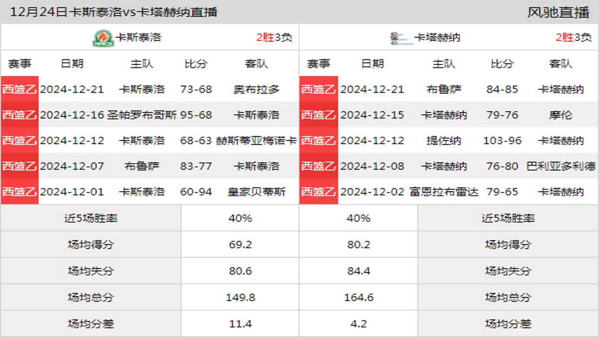 12月24日 西篮杯 卡斯泰洛vs卡塔赫纳在线直播