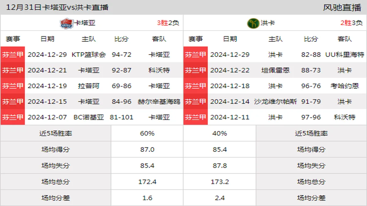 12月31日 芬兰甲 卡塔亚vs洪卡在线直播