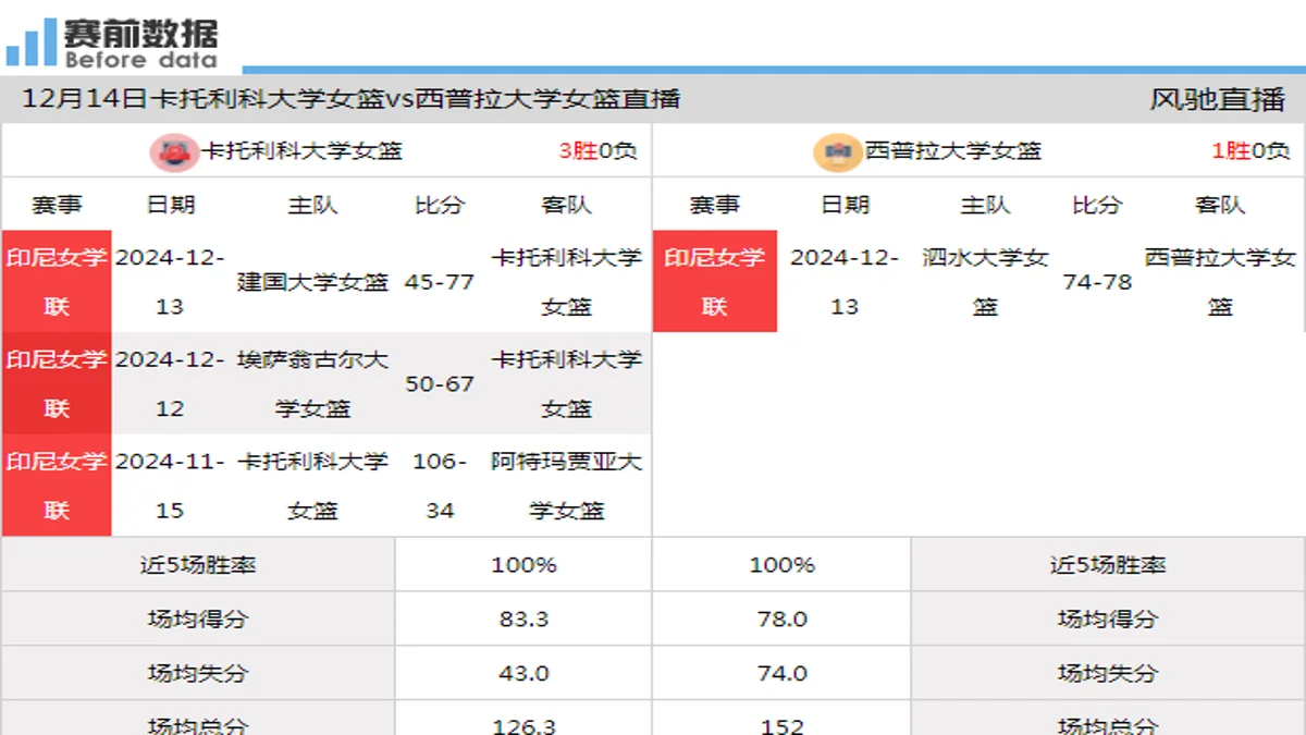 12月14日 印尼女学联 卡托利科大学女篮vs西普拉大学女篮在线直播