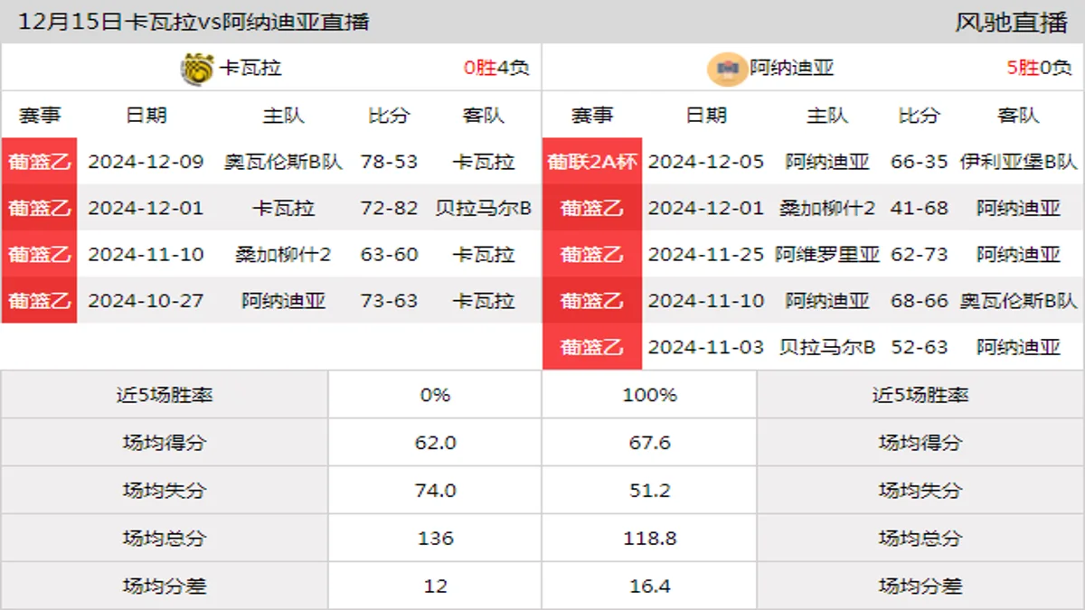 12月15日 葡篮乙 卡瓦拉vs阿纳迪亚在线直播