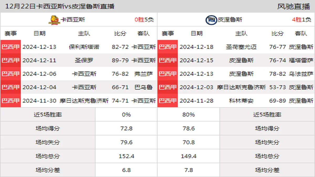 12月22日 巴西甲 卡西亚斯vs皮涅鲁斯在线直播