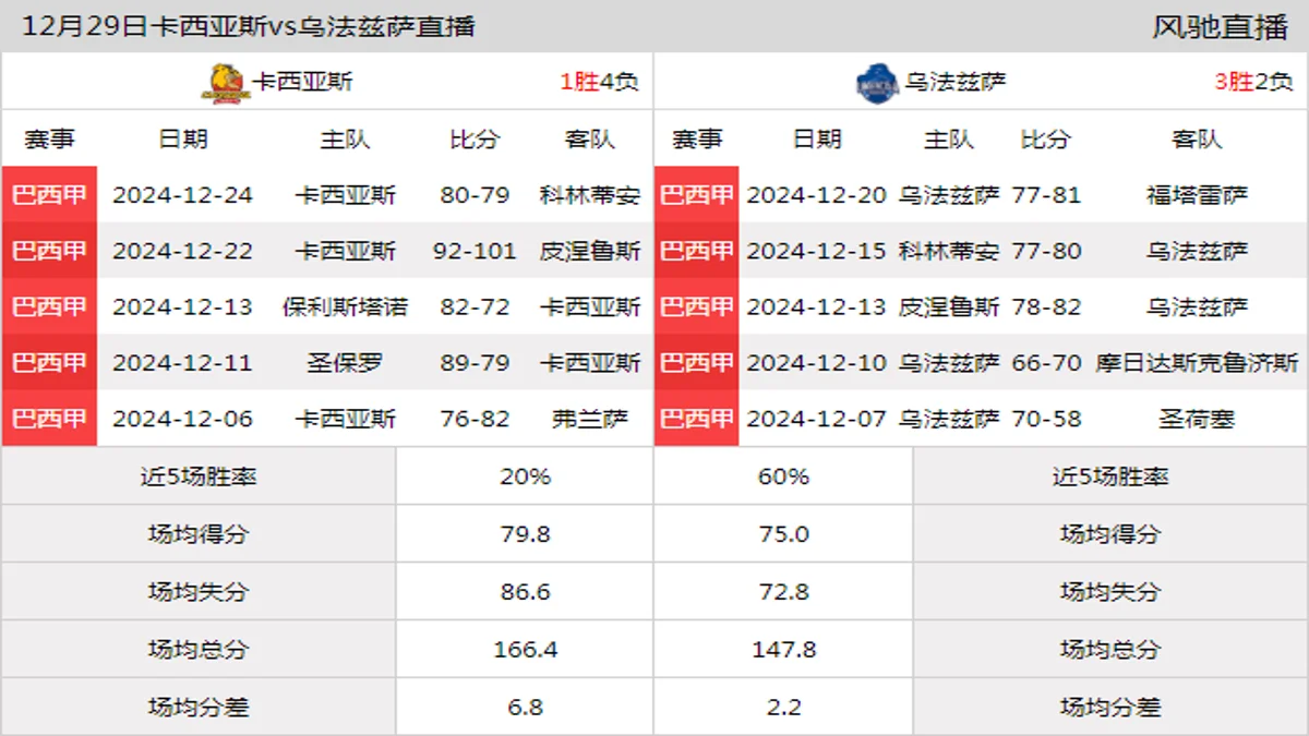 12月29日 巴西甲 卡西亚斯vs乌法兹萨在线直播