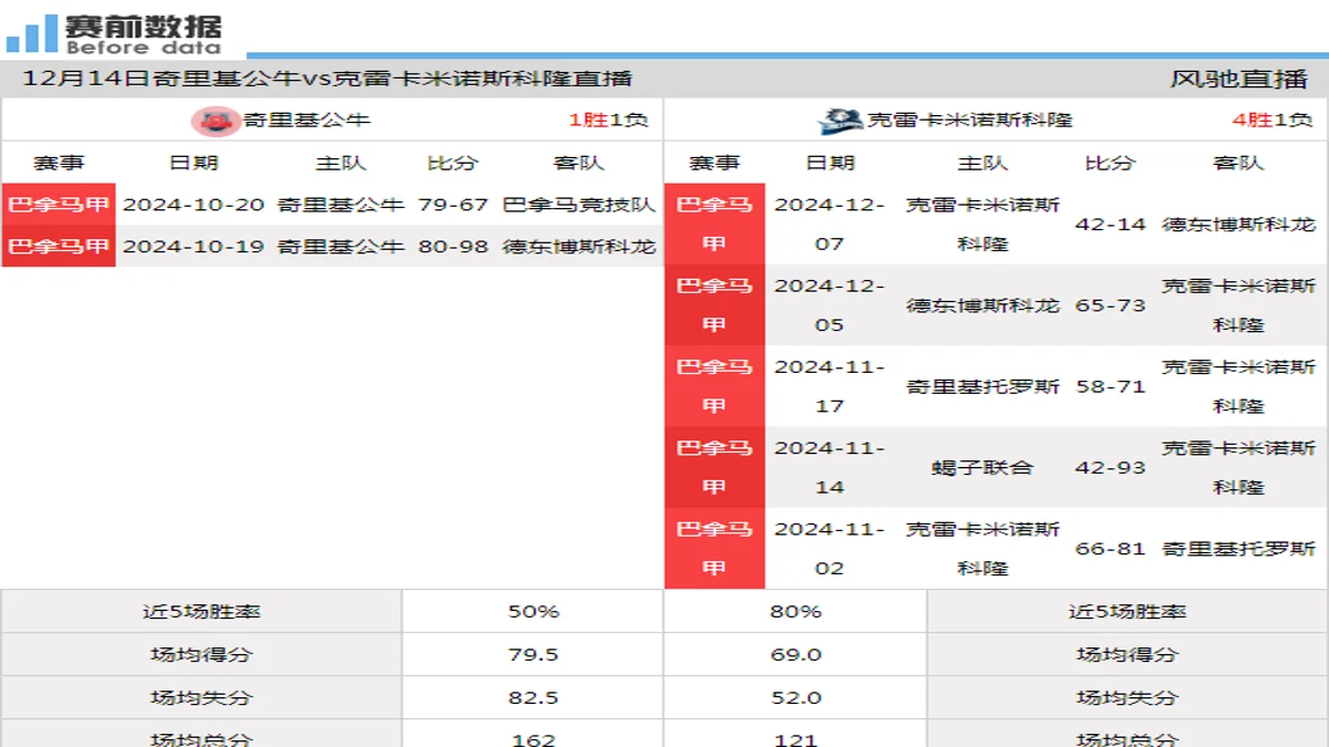 12月14日 巴拿马甲 奇里基公牛vs克雷卡米诺斯科隆在线直播