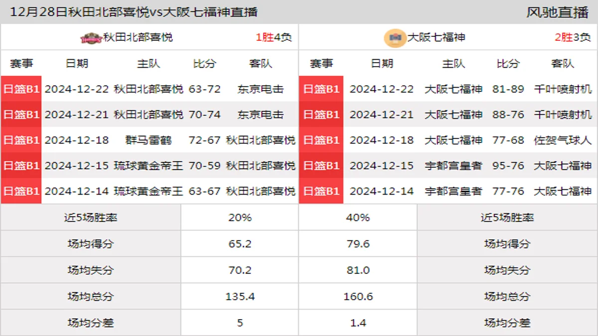 12月28日 日联 秋田北部喜悦vs大阪七福神在线直播