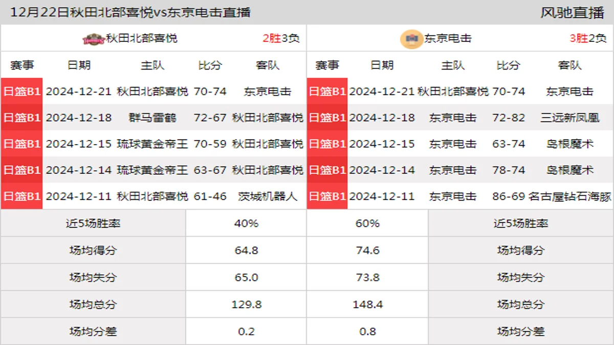 12月22日 日联 秋田北部喜悦vs东京电击在线直播