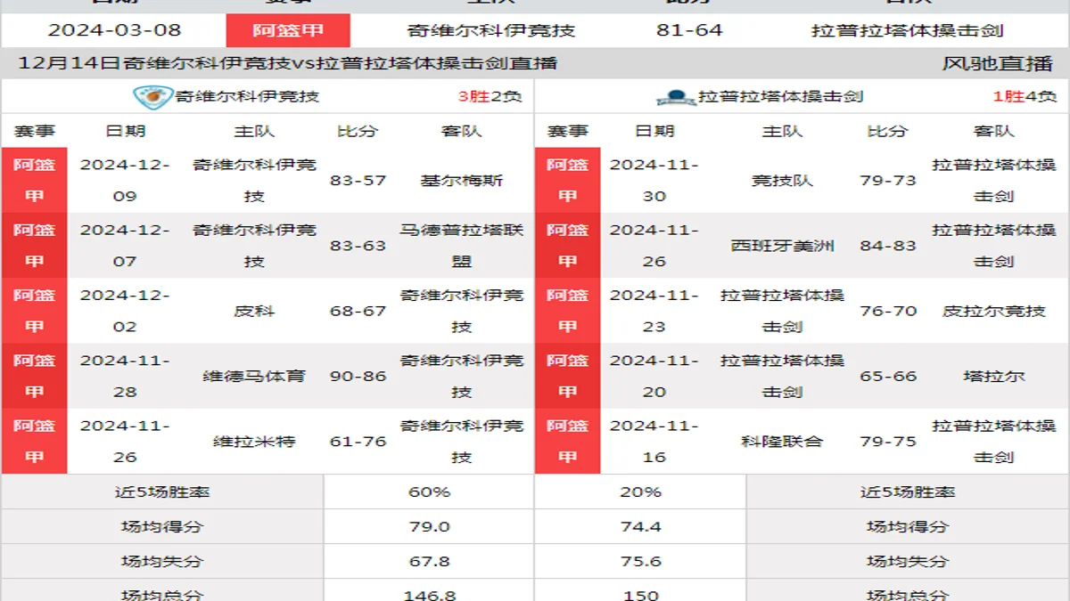 12月14日 阿全联 奇维尔科伊竞技vs拉普拉塔体操击剑在线直播