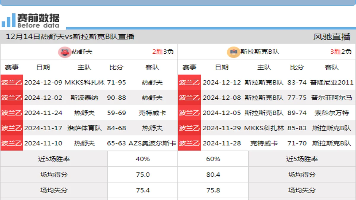 12月14日 波兰乙 热舒夫vs斯拉斯克B队在线直播