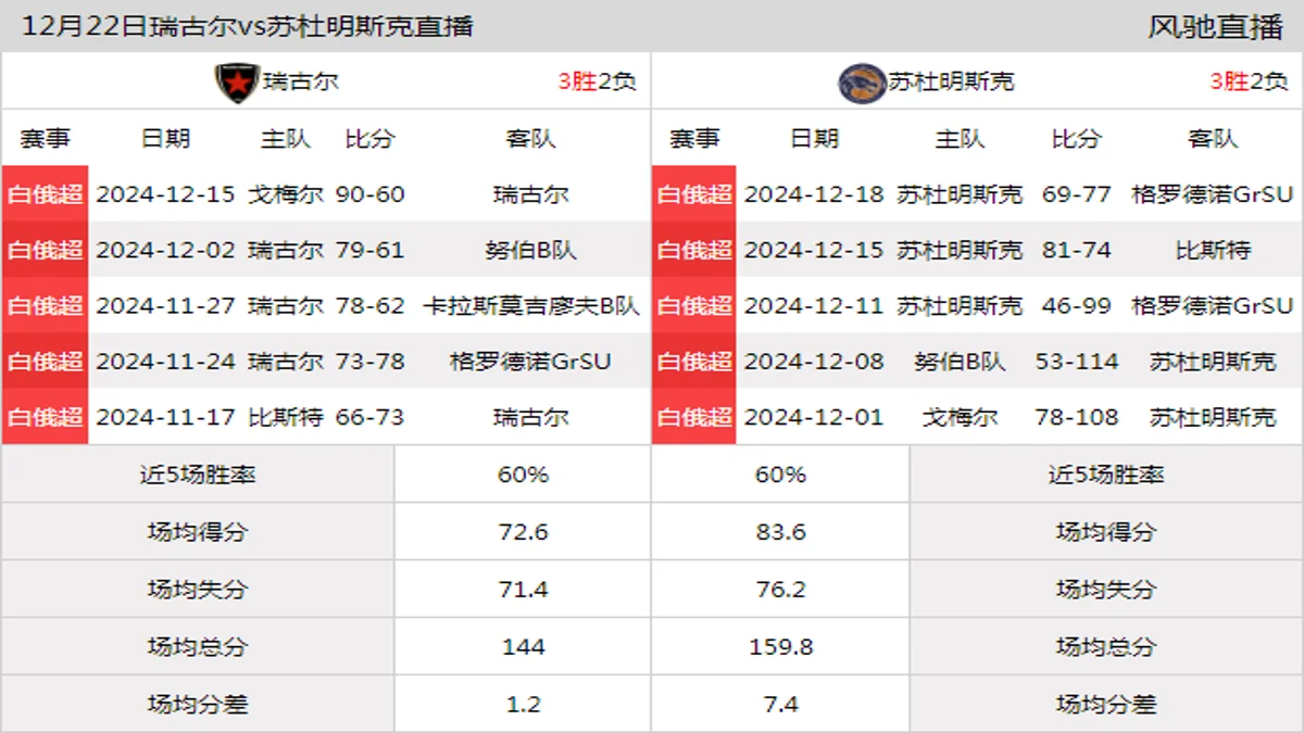 12月22日 白俄超 瑞古尔vs苏杜明斯克在线直播