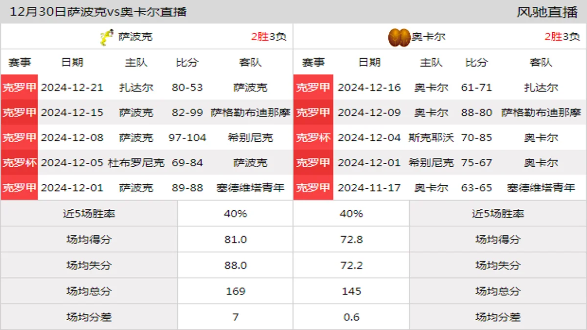 12月30日 克罗甲 萨波克vs奥卡尔在线直播