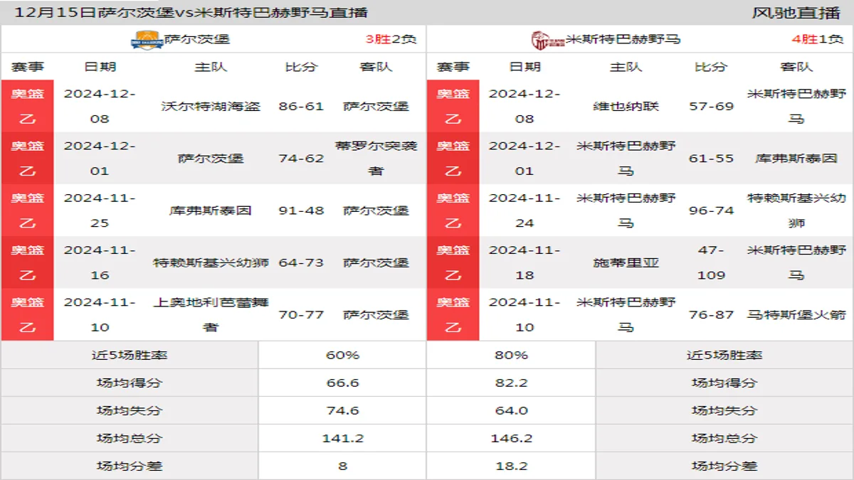 12月15日 奥篮乙 萨尔茨堡vs米斯特巴赫野马在线直播