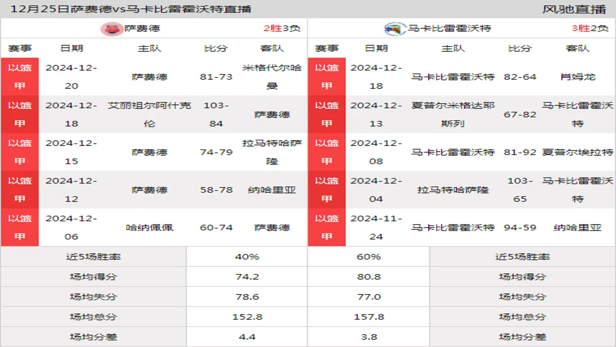 12月25日 以篮甲 萨费德vs马卡比雷霍沃特在线直播