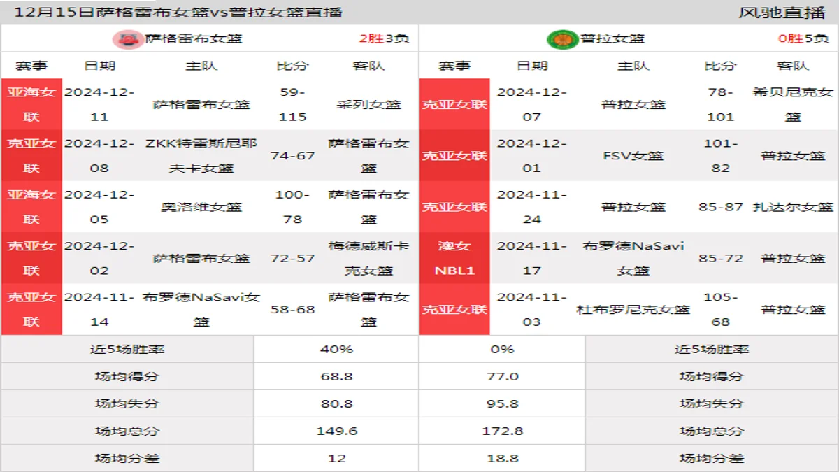 12月15日 克亚女联 萨格雷布女篮vs普拉女篮在线直播