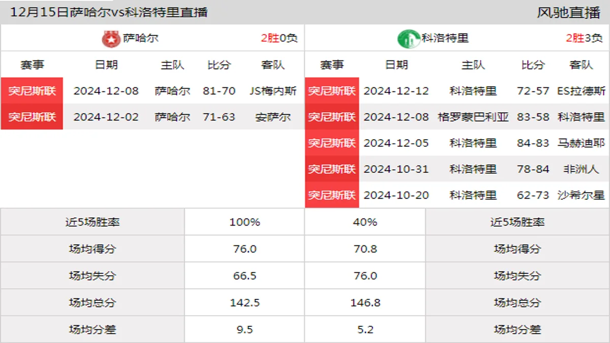 12月15日 突尼斯联 萨哈尔vs科洛特里在线直播