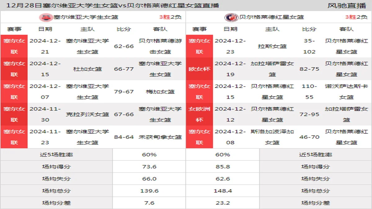 12月28日 塞尔女杯 塞尔维亚大学生女篮vs贝尔格莱德红星女篮在线直播