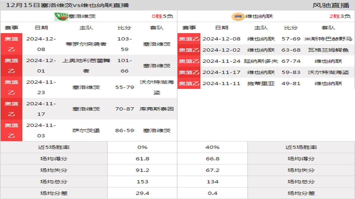 12月15日 奥篮乙 塞洛维茨vs维也纳联在线直播