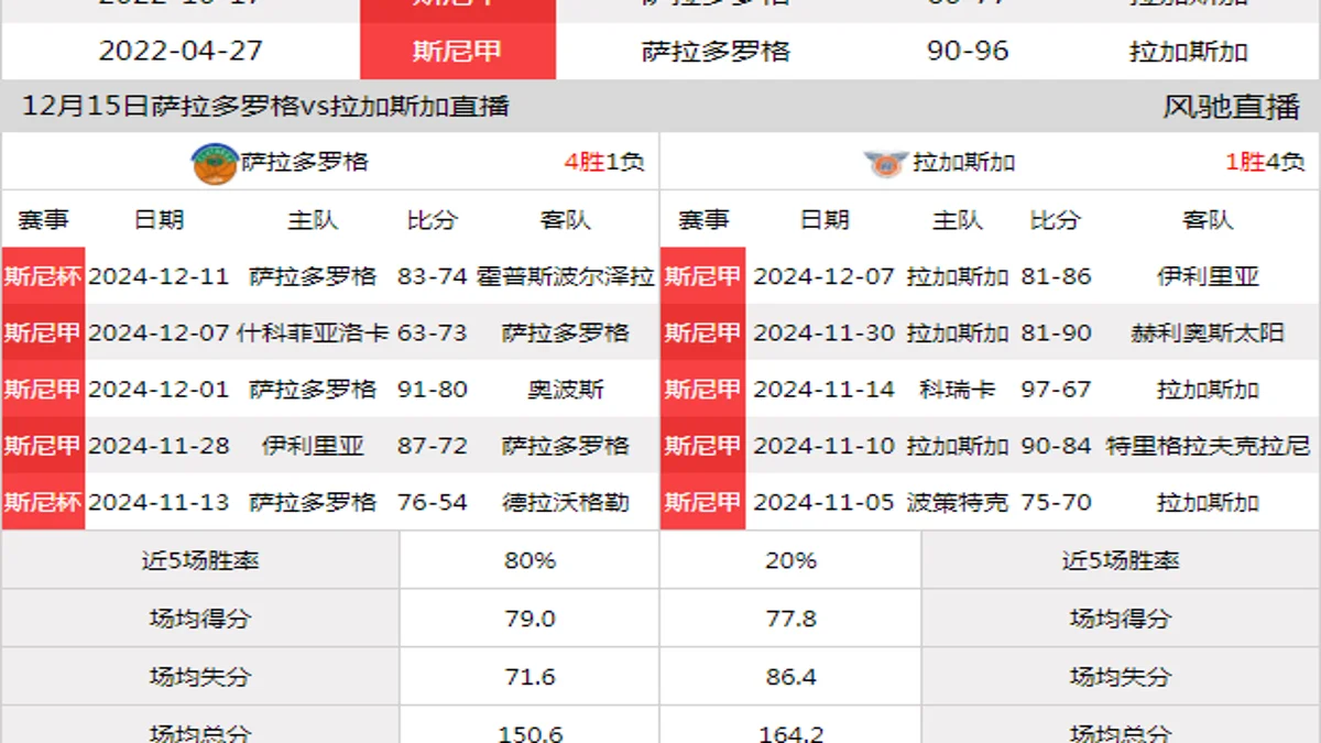 12月15日 斯尼甲 萨拉多罗格vs拉加斯加在线直播