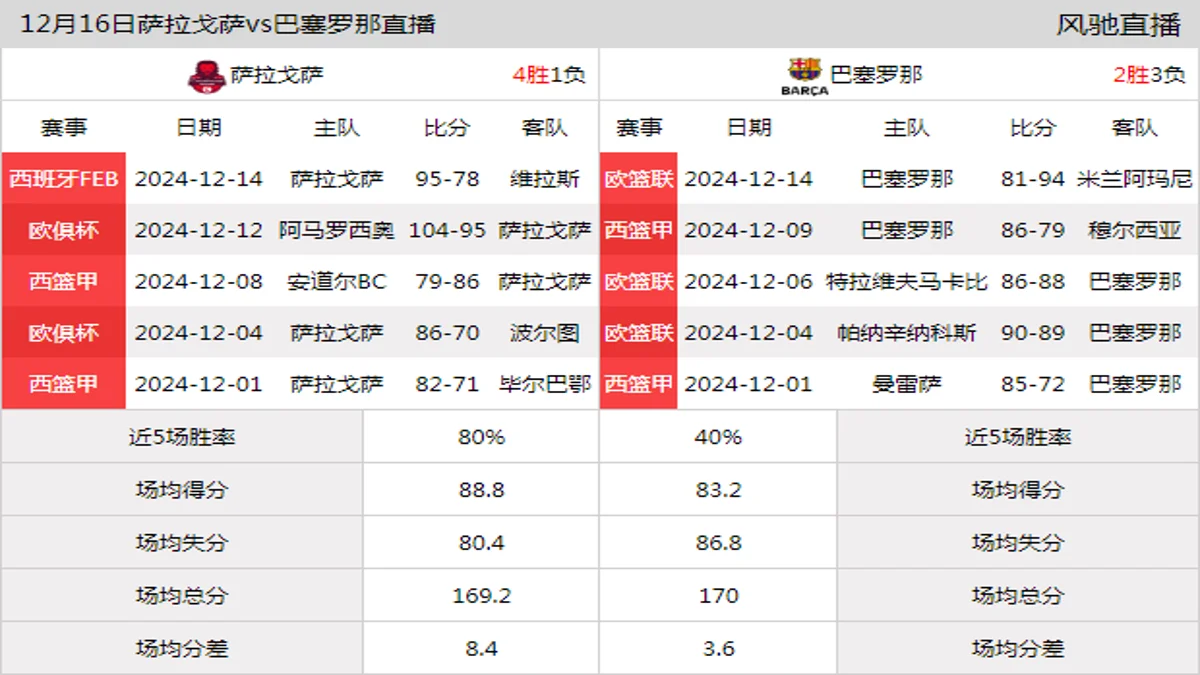 12月16日 西篮甲 萨拉戈萨vs巴塞罗那在线直播