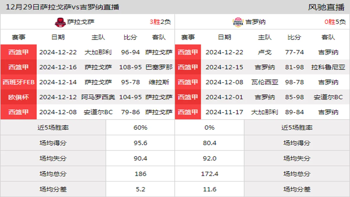 12月29日 西篮甲 萨拉戈萨vs吉罗纳在线直播