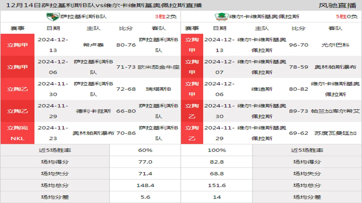 12月14日 立陶甲 萨拉基利斯B队vs维尔卡维斯基奥佩拉斯在线直播