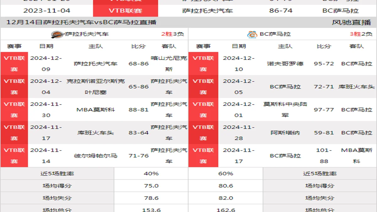 12月14日 VTB联赛 萨拉托夫汽车vsBC萨马拉在线直播