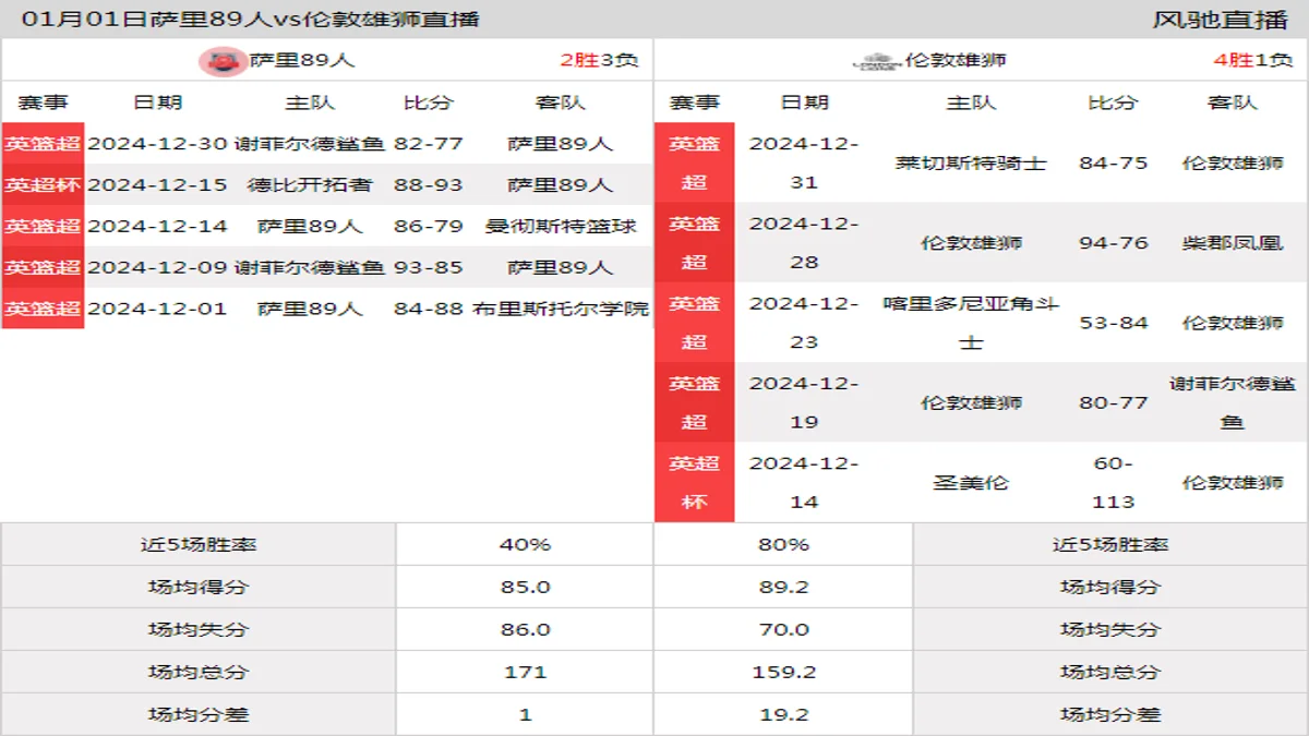 01月01日 英篮超 萨里89人vs伦敦雄狮在线直播