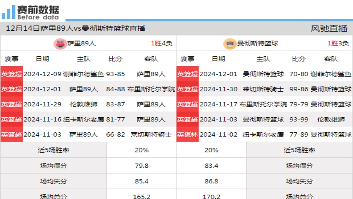 12月14日 英篮超 萨里89人vs曼彻斯特篮球在线直播